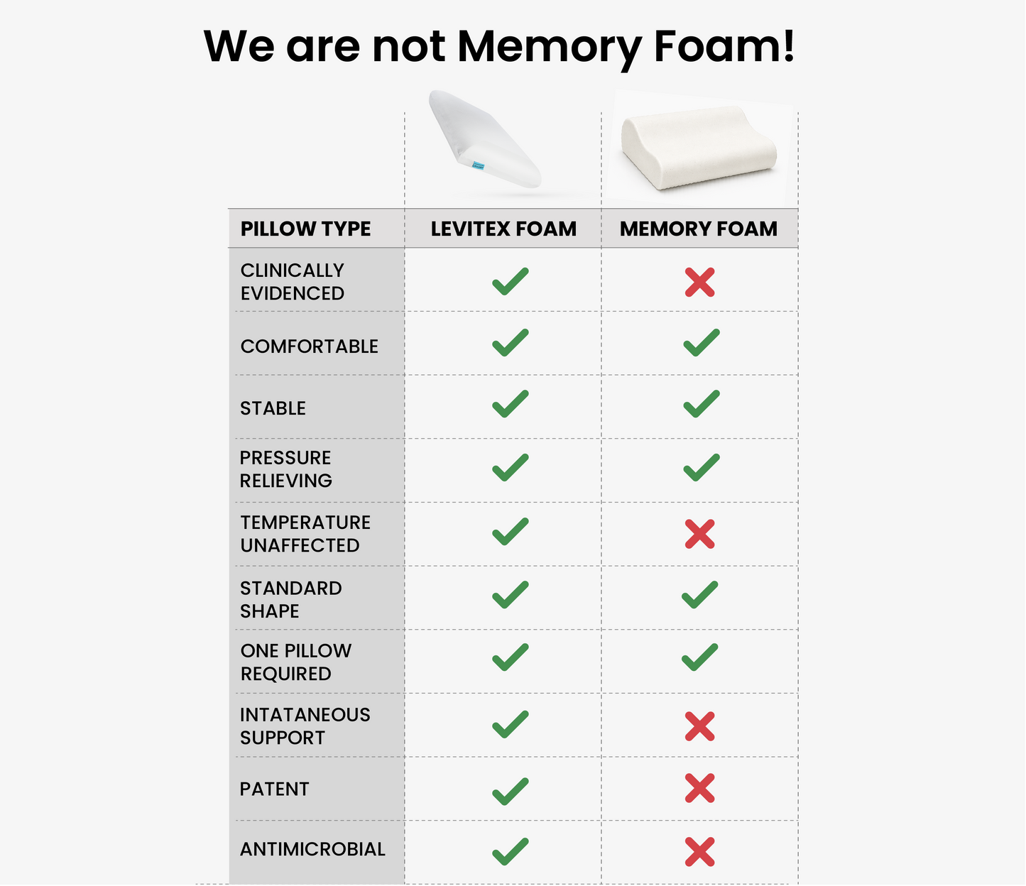 Comparison chart between Levitex foam and memory foam pillows with checkboxes.