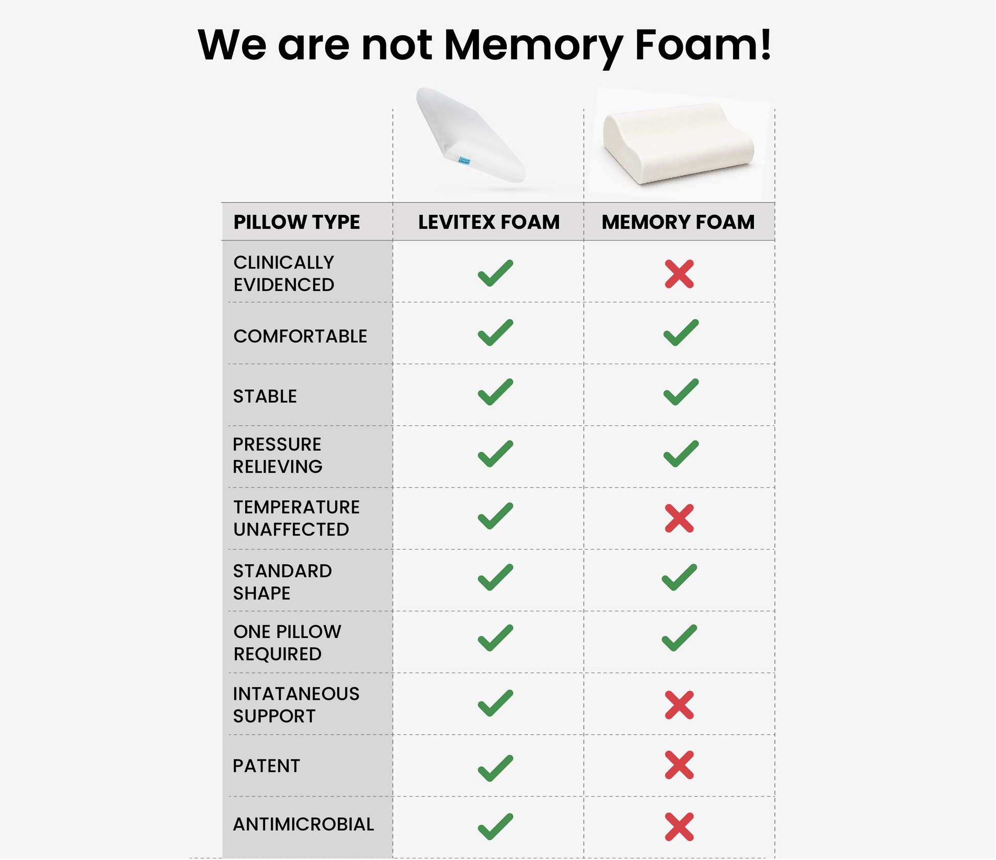 Comparison chart between Levitex foam and memory foam pillows with checkboxes.